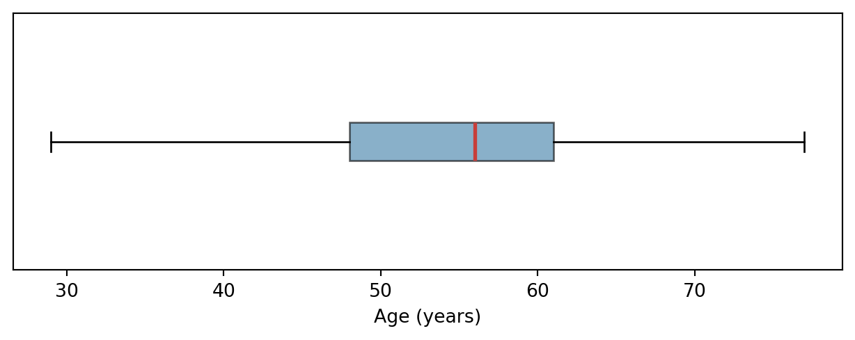 Descriptive Statistics and Visualisation – Biostatistics with Python