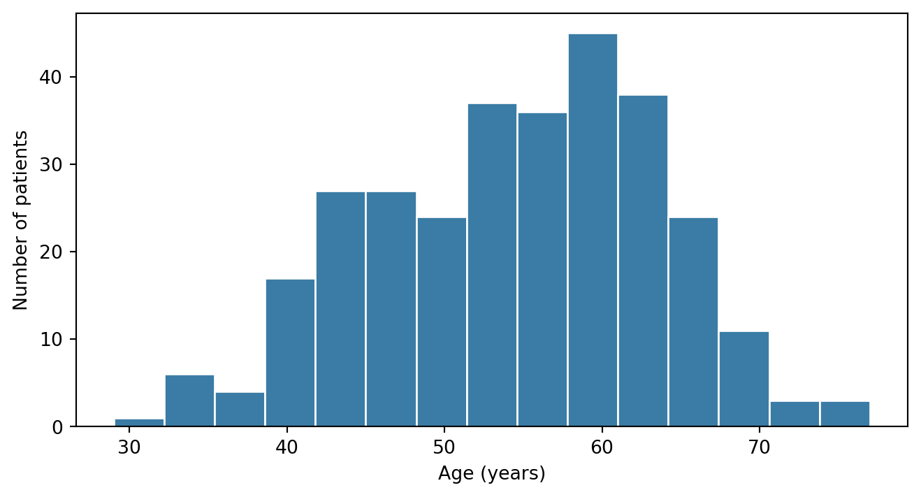 Descriptive Statistics and Visualisation – Biostatistics with Python
