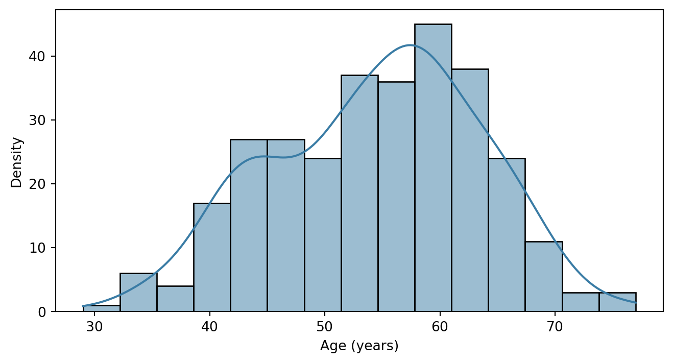 Descriptive Statistics and Visualisation – Biostatistics with Python