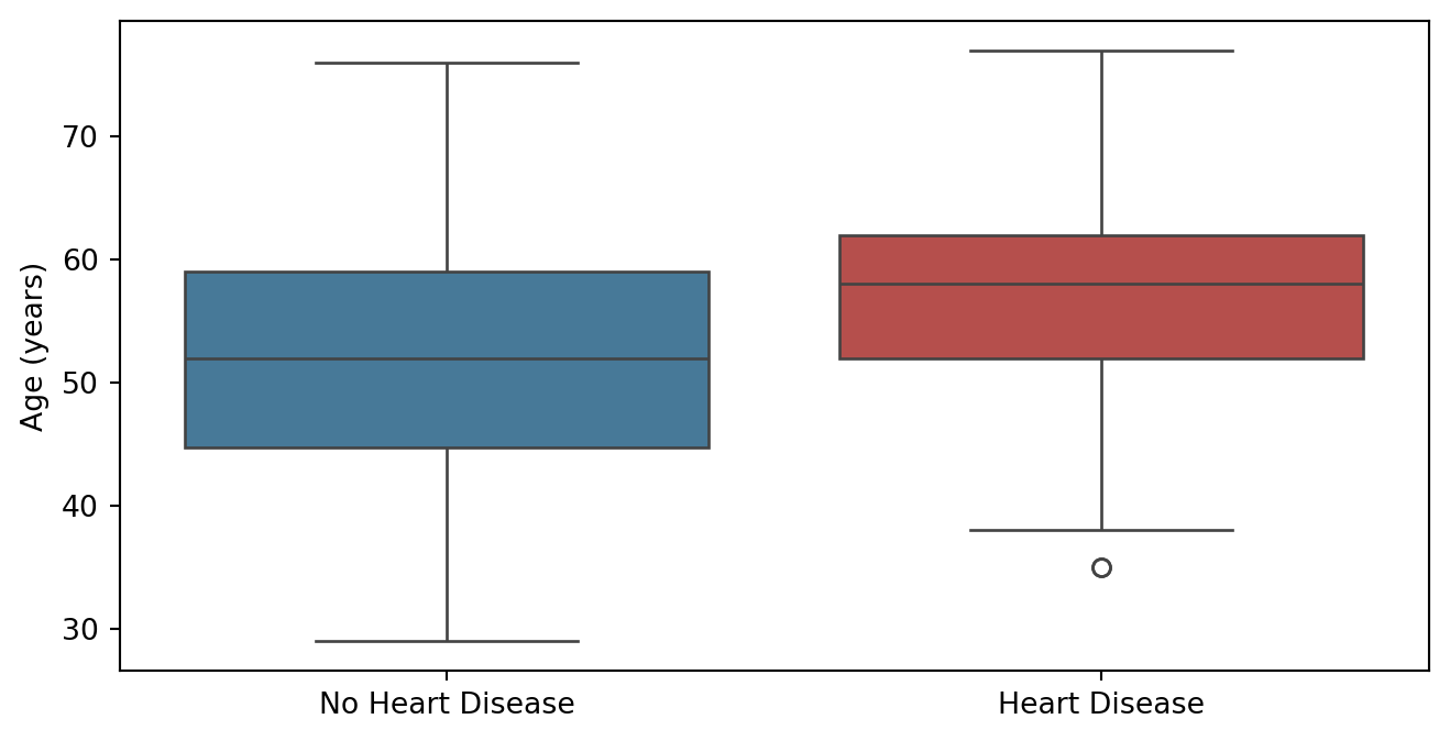 Descriptive Statistics and Visualisation – Biostatistics with Python