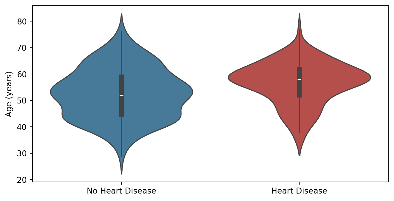 Descriptive Statistics and Visualisation – Biostatistics with Python