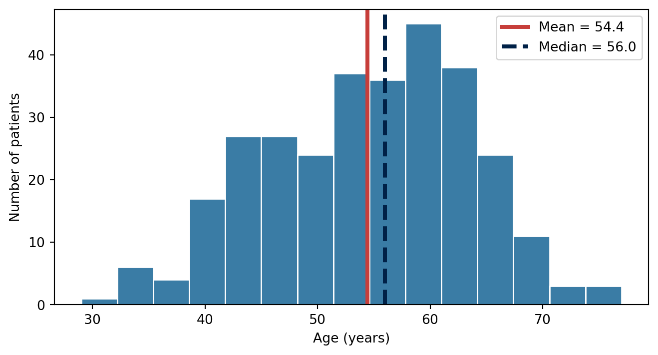 Descriptive Statistics and Visualisation – Biostatistics with Python