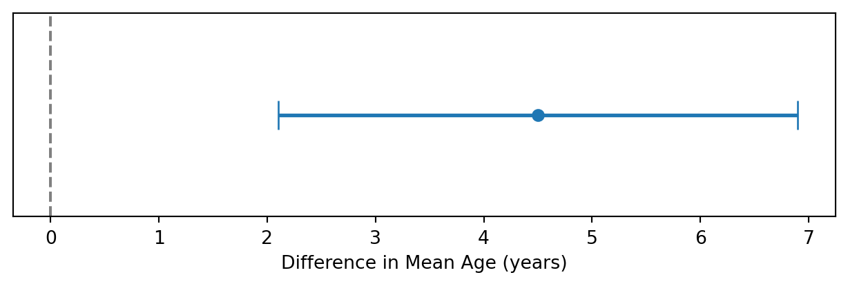 Statistical Hypothesis Testing – Biostatistics with Python