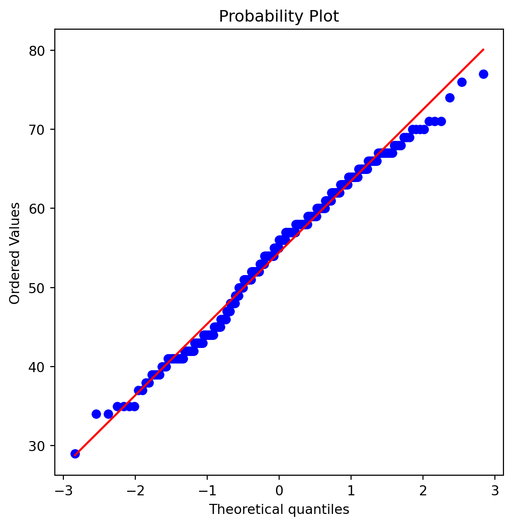 Statistical Hypothesis Testing – Biostatistics with Python
