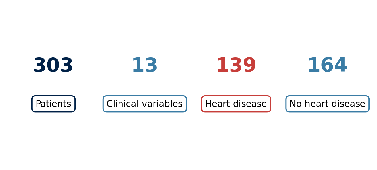 The Dataset – Biostatistics with Python
