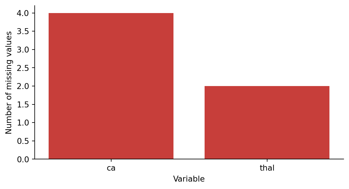 The Dataset – Biostatistics with Python